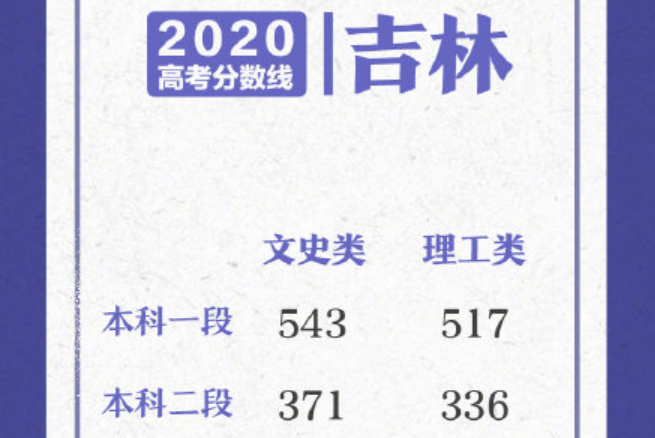 吉林高考分数线预测_今年高考预测分数_今年青海高考的分数预测线