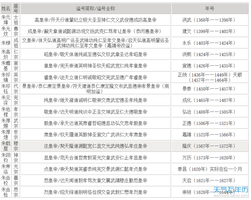 资讯 正文 明朝享276年国祚共传十二世,历经十六帝,有17个年号