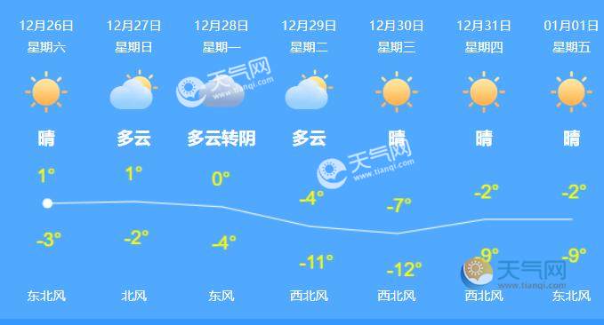 北京週末兩天依舊晴燥最高氣溫5℃ 下週一最強寒潮來襲