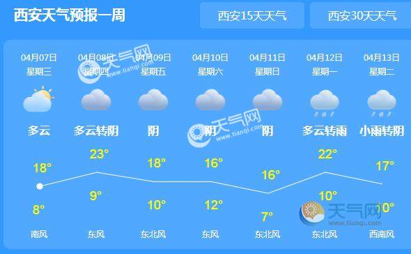 陕西大部地区迎来晴天 省会西安气温回暖至20