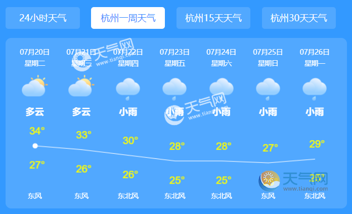 杭州天氣預報一週