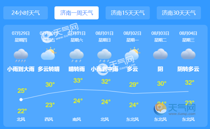 濟南天氣預報一週