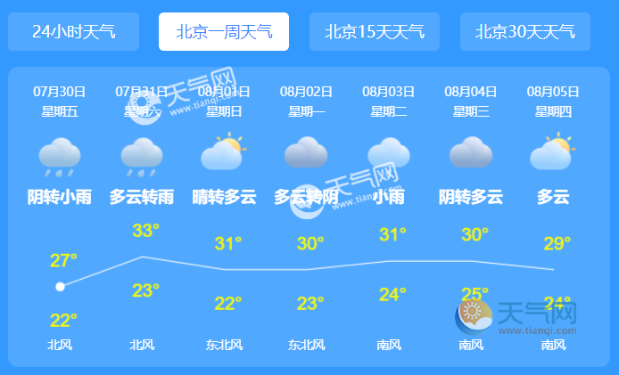 北京天氣預報一週