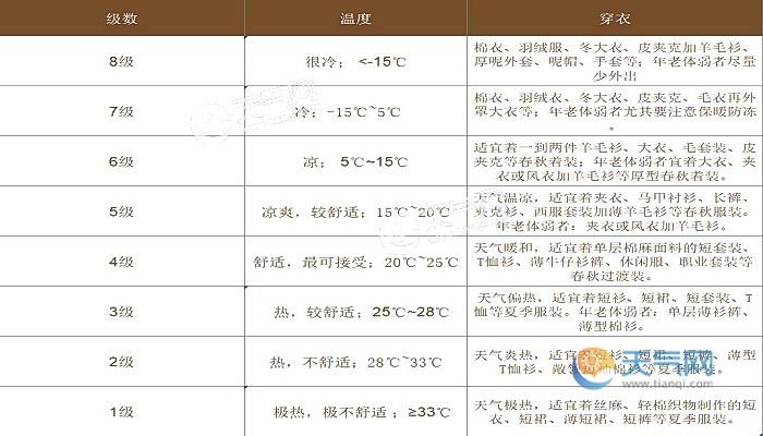 不同温度穿衣参考表 不同温度穿衣对照表