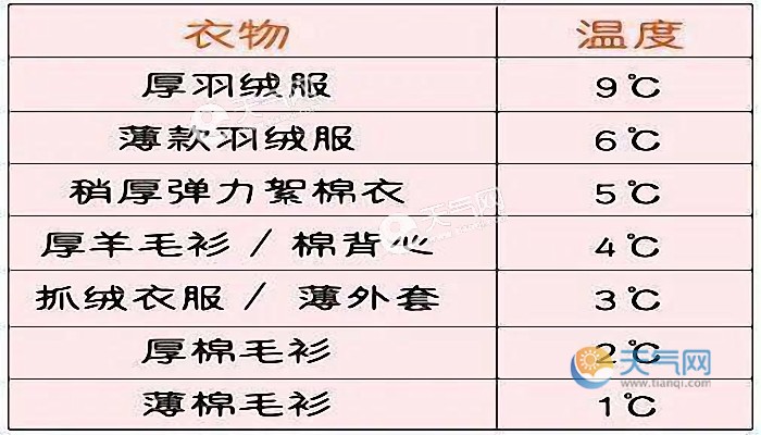 不同温度穿衣参考表 不同温度穿衣对照表