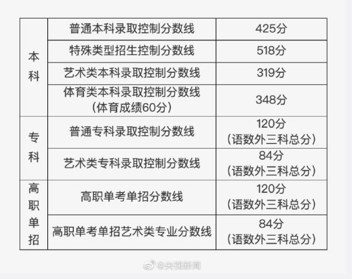 北京高考录取最低控制分数线公布 2022北京高考分数线是多少