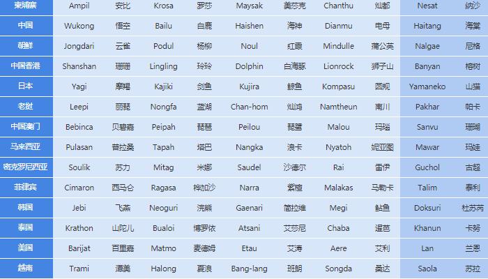 2023年臺風命名列表順序及含義一覽 2023臺風都叫什么名字