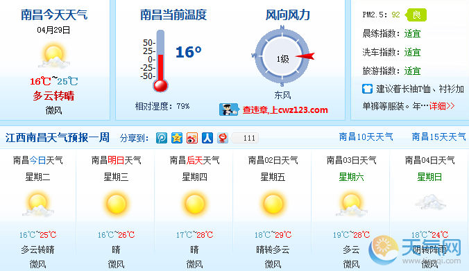 南昌本週晴到多雲天氣為主 氣溫逐漸回升