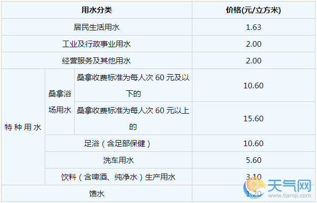上海水费价格标准 上海水费查询电话