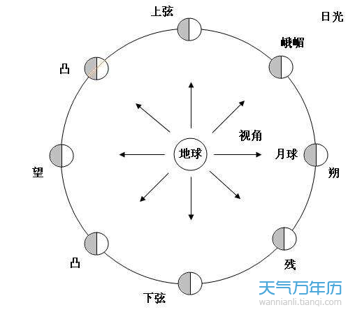 閏月怎麼算閏月幾年一次閏月是什麼意思