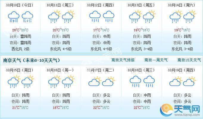 江苏今起迎冷空气逐渐降温 南京今日最高气温28 天气网