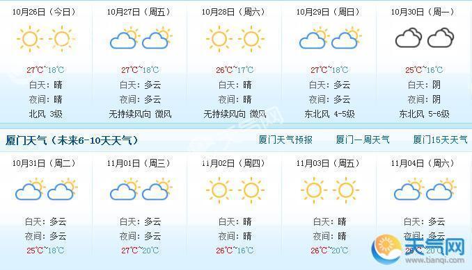 廈門天氣預報