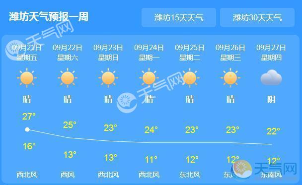 潍坊一周天气预报图片